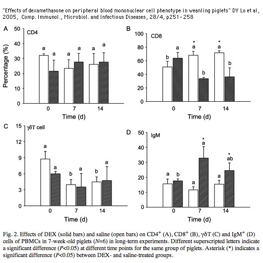 dexamethasone_leucocytes